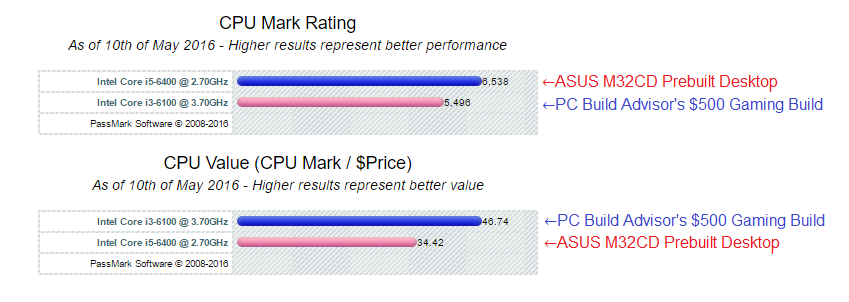 CPU Comparison ASUS M32CD vs $500 gaming build