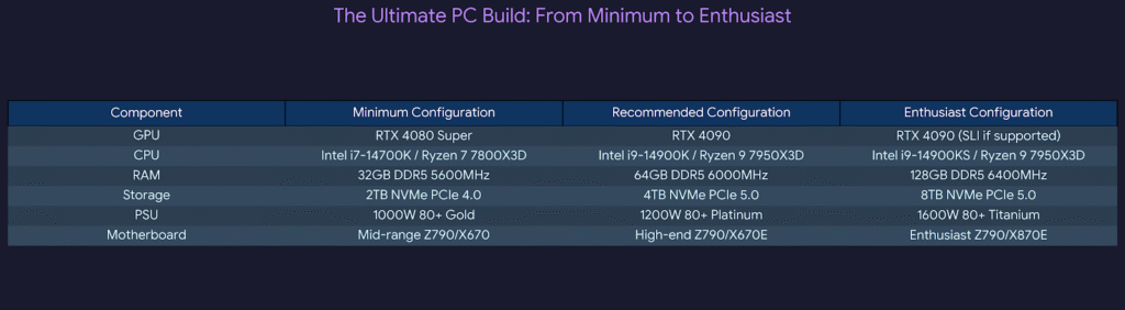 Table: Minimum vs Recommended Hardware for 8K Gaming. PcBuildAdvisor.com Table: Minimum vs Recommended Hardware for 8K Gaming.