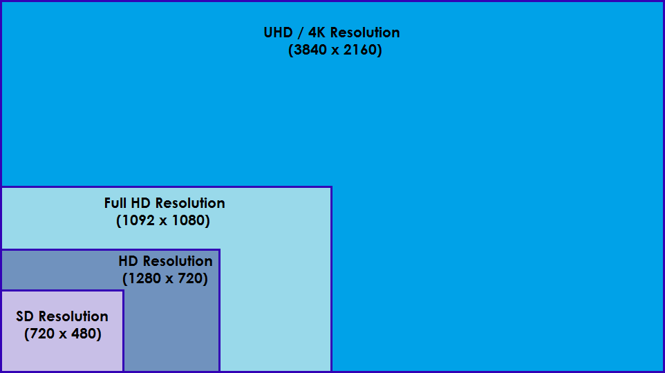 Display resolutions compared to 4K UHD