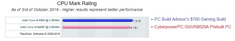 gxivr8020a-vs-700-gaming-build-cpu