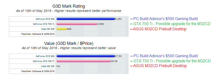 Graphics cards ASUS M32CD vs $500 gaming build