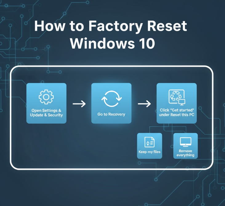 How to Factory Reset Windows 10. PcBuildAdvisor.com How to Factory Reset Windows 10.