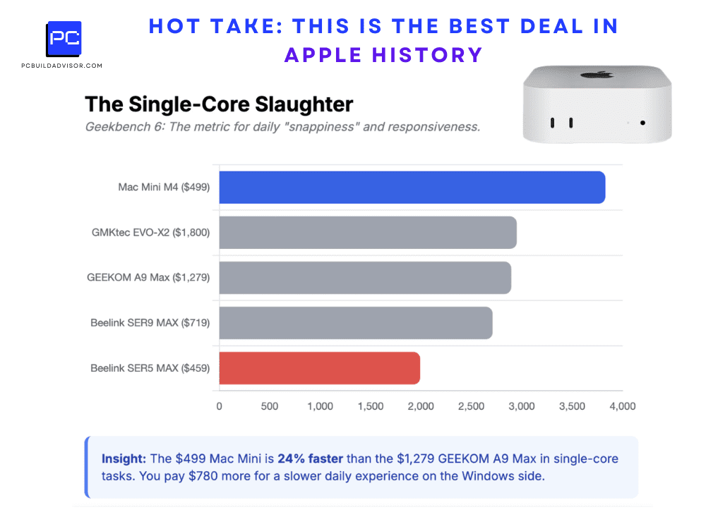 Mac Mini M4 $499 Amazon