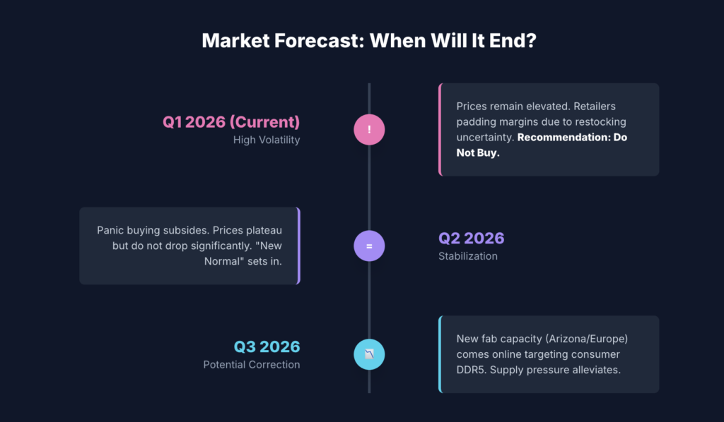 Ram Prices Crisis Forecast By PC Build Advisor