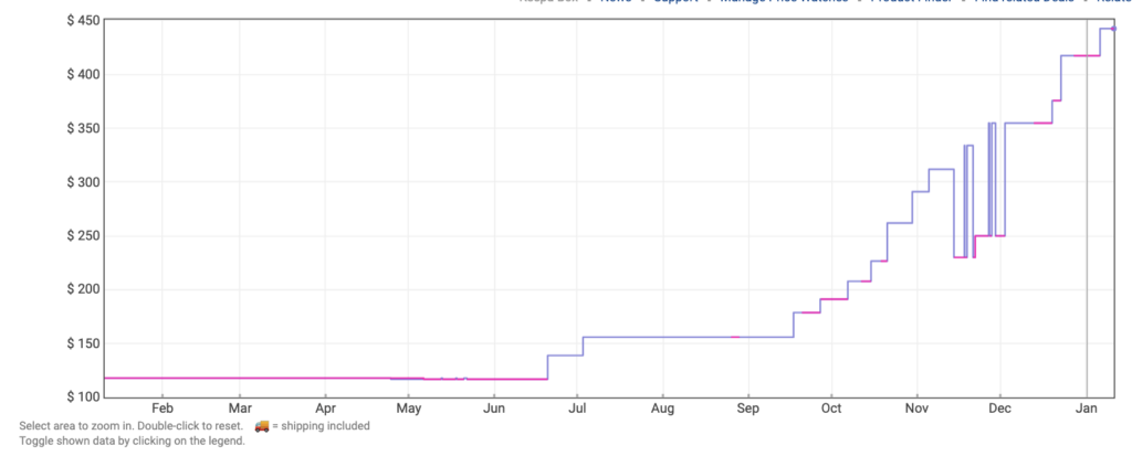 OWC 64 GB RAM Price Historical Data from Amazon