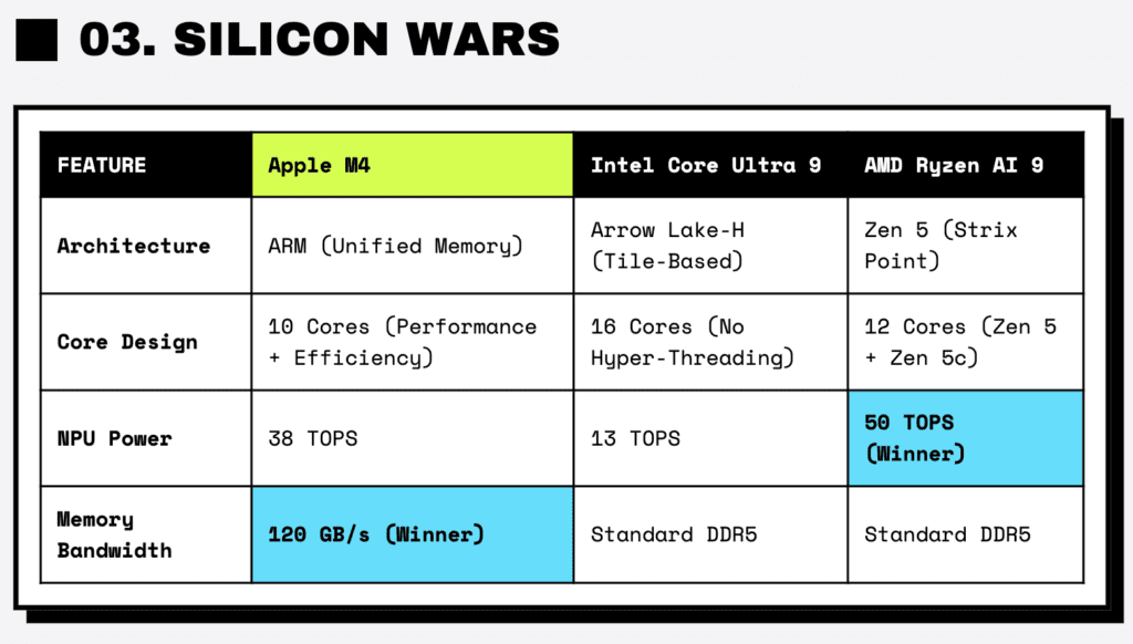 Apple M4 vs Intel Core Ultra 9 vs AMD Ryzer AI 9 - Processors Comparison Chart