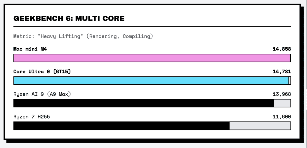 Benchmark Scores - M4 vs Intel Core Ultra 9 vs AMD Ryzen 9 AI Max vs AMD Ryzen 7 H255