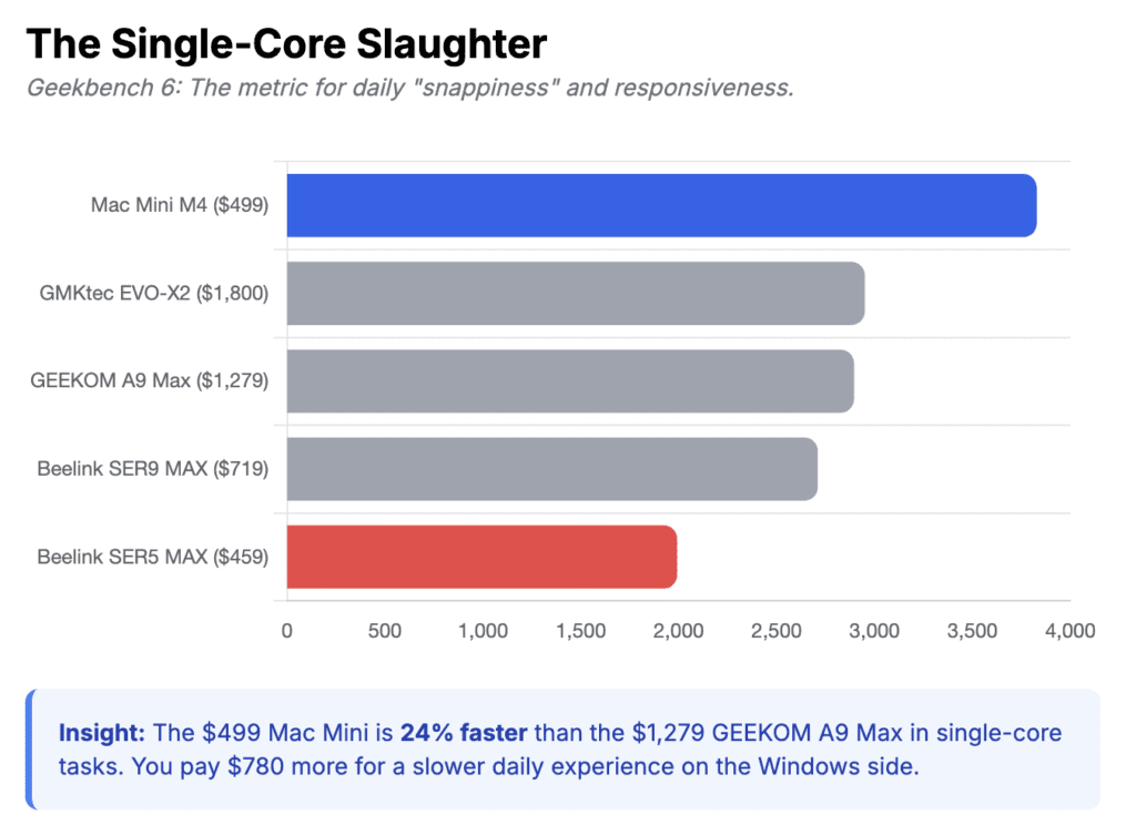 Mac Mini vs Windows Mini PC: Benchmark Testing: Single Core