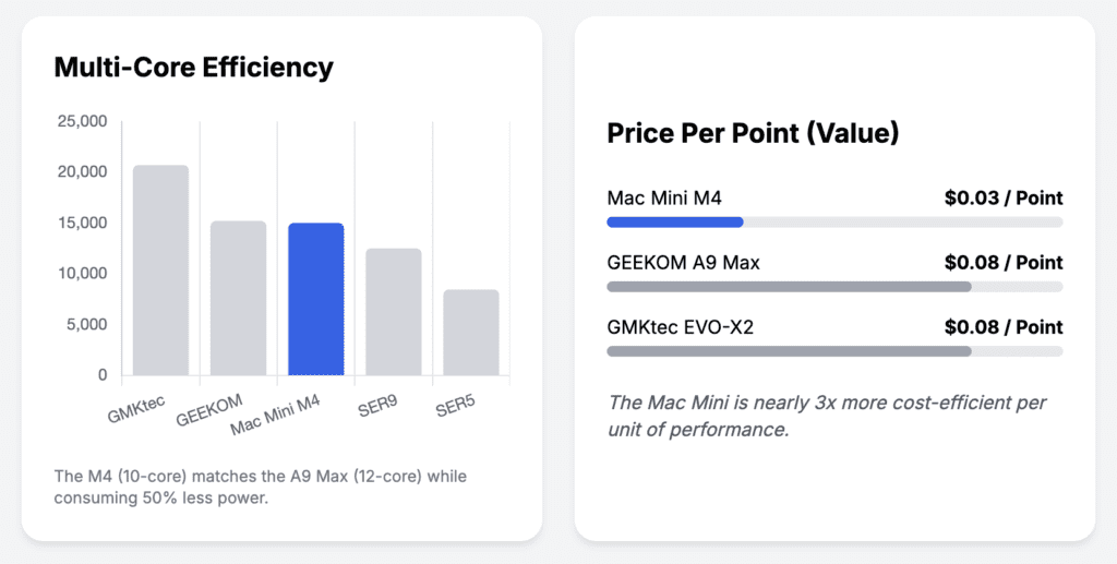 Mac Mini vs Windows Mini PC: Benchmark Testing: Multi Core Performance