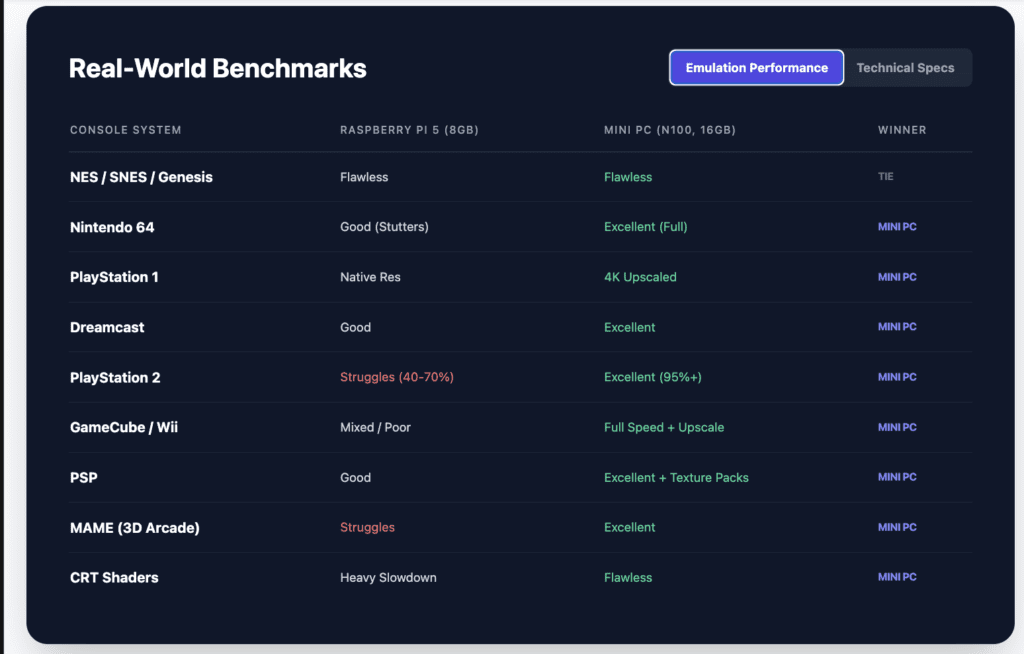 Mini PC vs Raspberry Pi 5 for Retro Gaming: Benchmark Ratings For Different Consoles