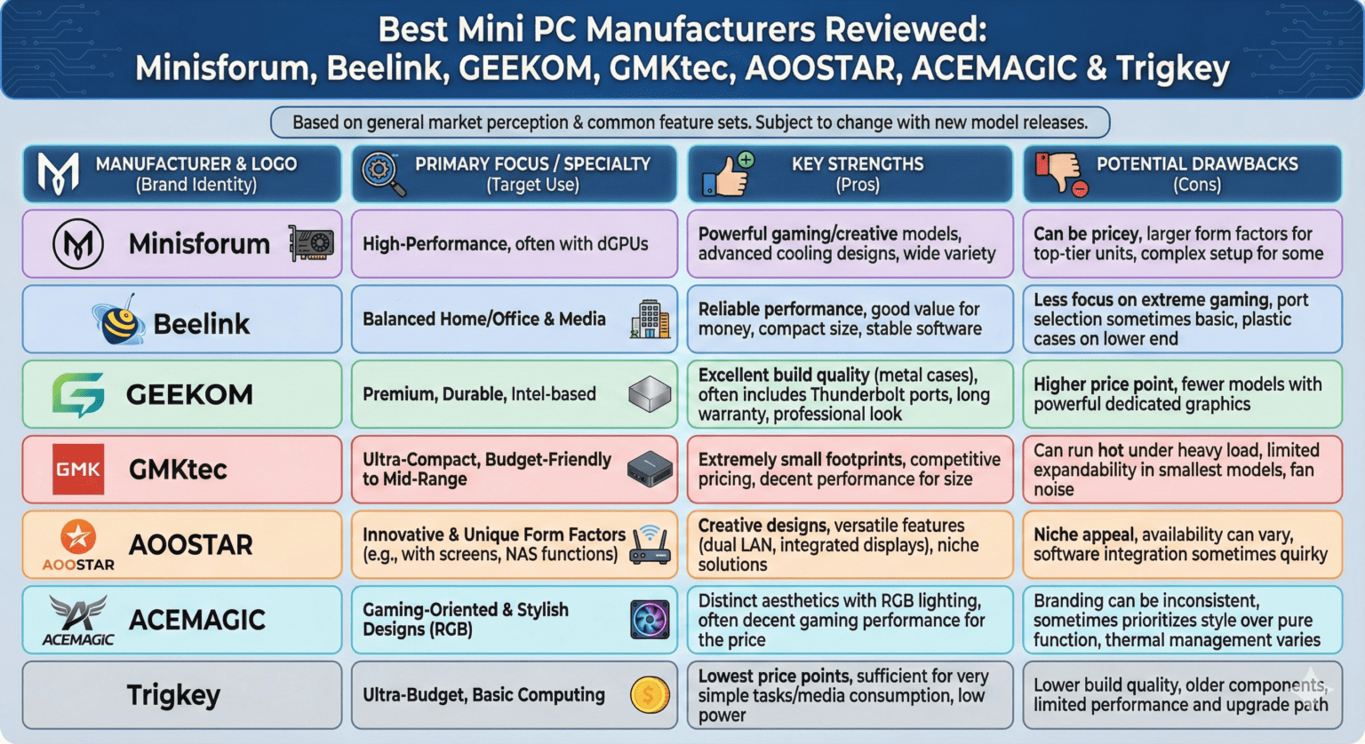 What Are the Best Mini PC Manufacturers? Minisforum, Beelink, GEEKOM ...