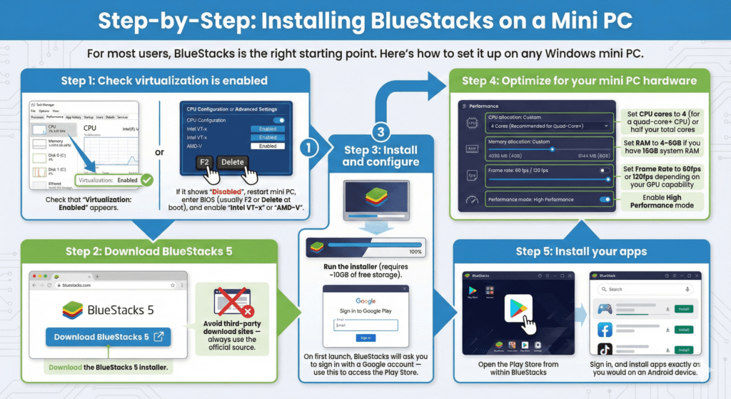 Step-by-Step: Installing BlueStacks on a Mini PC.