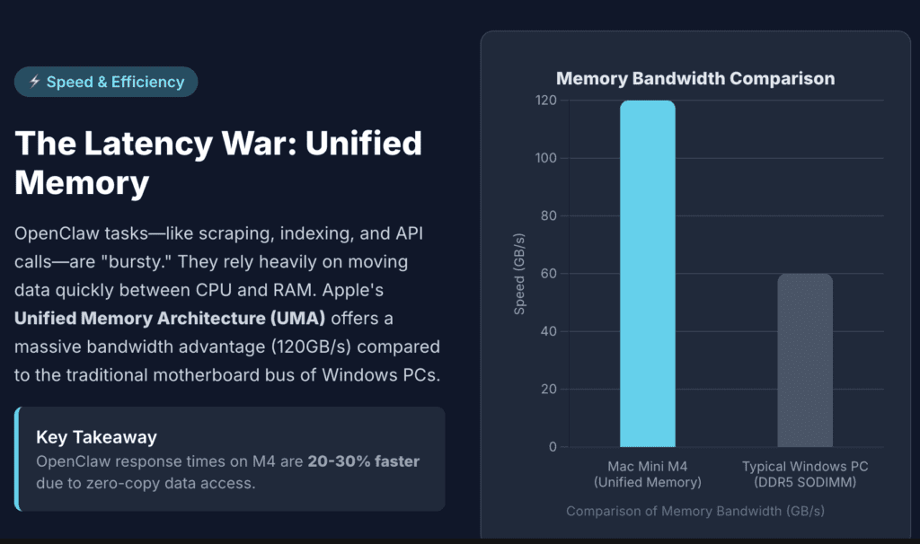 Mac Mini For OpenClaw (Speed)