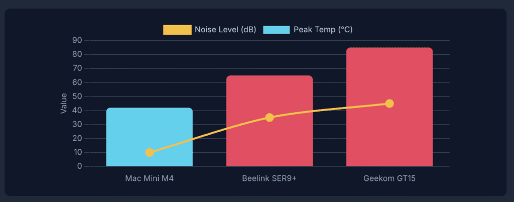 Mac Mini vs Windows Mini PC for OpenClaw: Heat Management & Noise Level