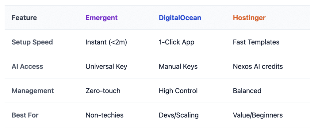OPENCLAW VPS: DigitalOcean vs Hostinger vs Emergent