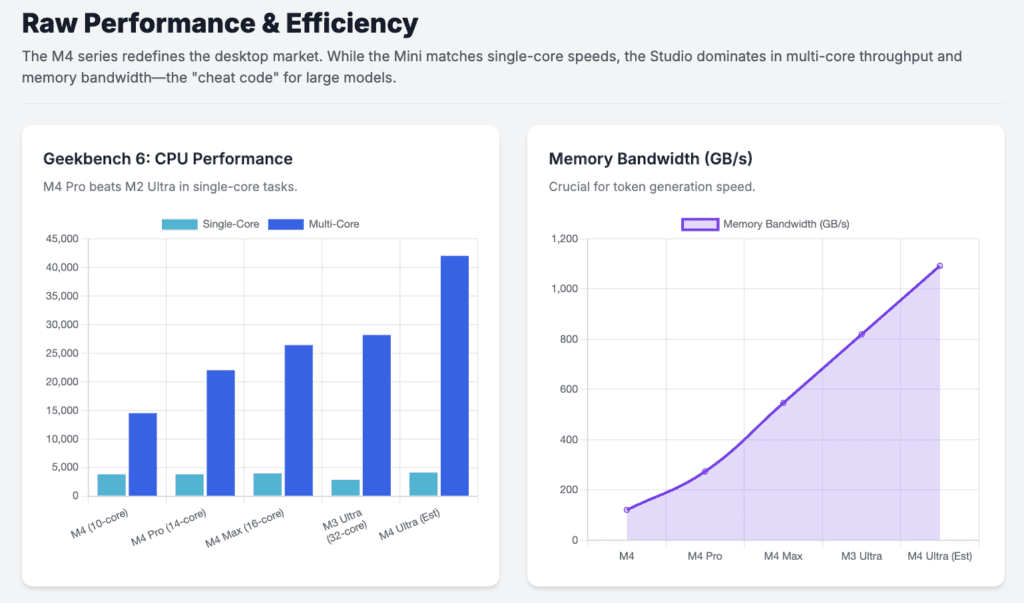 Mac Studio vs Mac Mini M4 for OpenClaw: Benchmark Scores