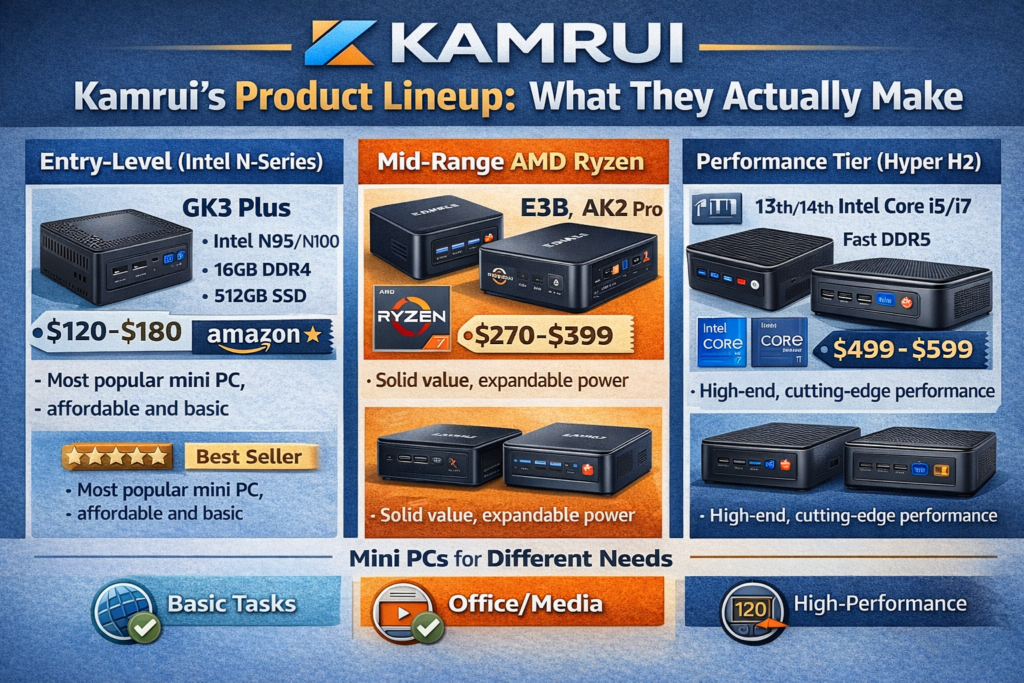 Kamrui's Product Lineup: What They Actually Make.