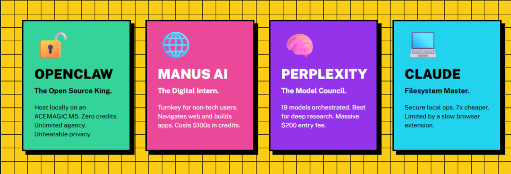 OpenClaw vs Perplexity Computer vs Manus AI vs Claude Cowork: Which One to Choose