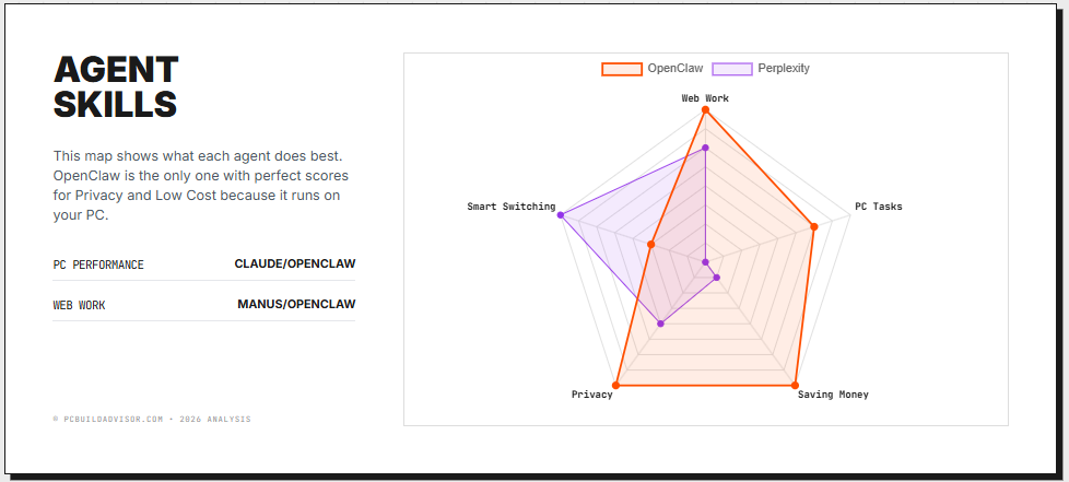 OpenClaw vs Perplexity Computer vs Manus AI vs Claude Cowork: Comparison