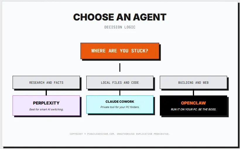 OpenClaw vs Perplexity Computer vs Manus AI vs Claude Cowork: Final Decision