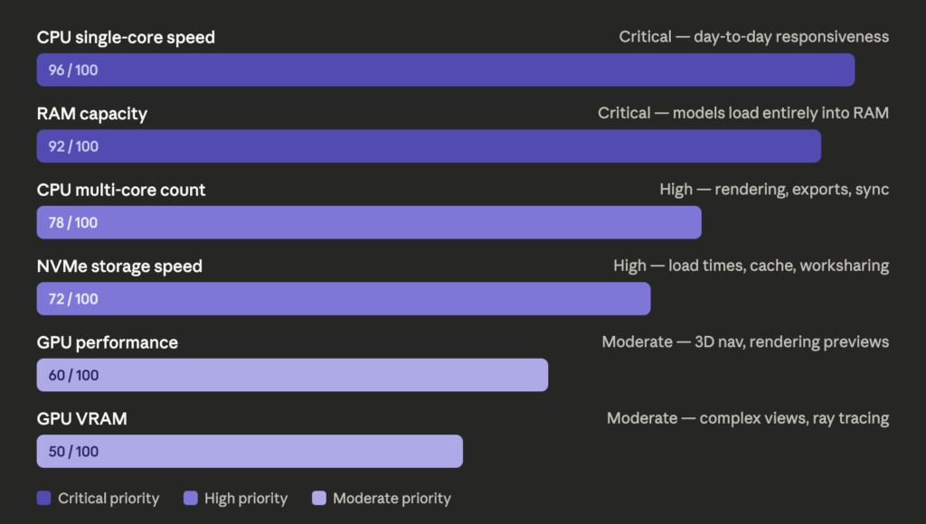PC Hardware Requirements of Revit