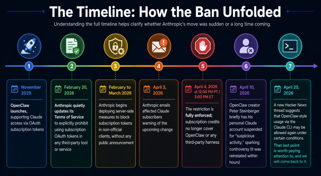 The Timeline: How the Ban Unfolded.