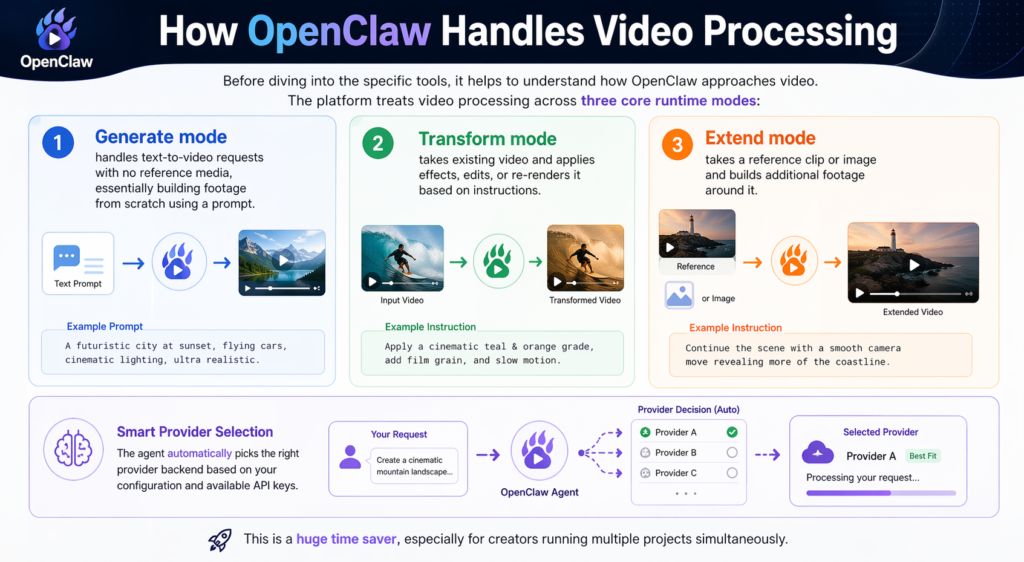 How OpenClaw Handles Video Processing.