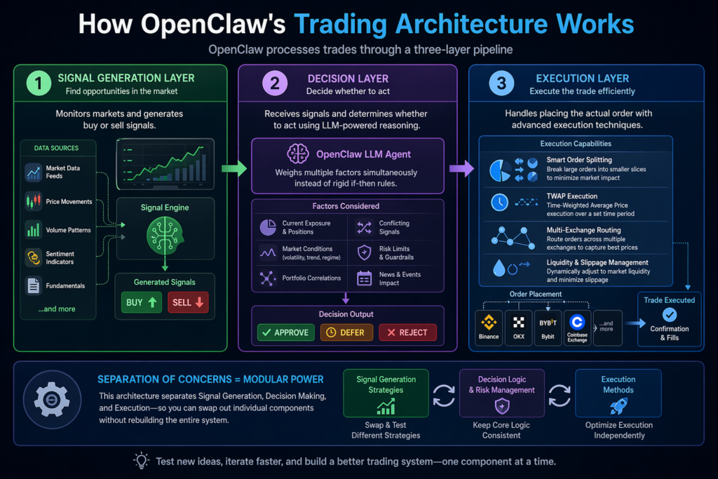 How OpenClaw's Trading Architecture Works.