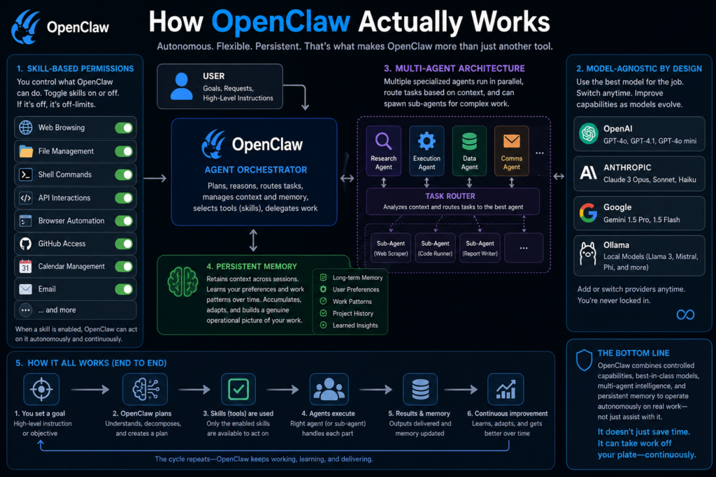 How OpenClaw Actually Works.