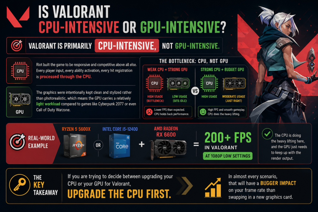 Is Valorant CPU-Intensive or GPU-Intensive.