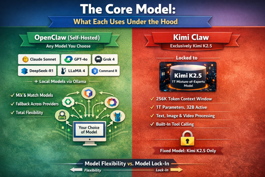 The Core Model: What Each Uses Under the Hood.