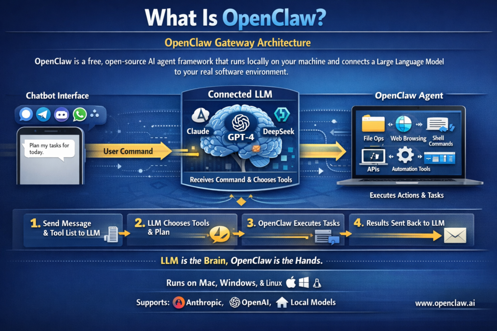 What Is OpenClaw.