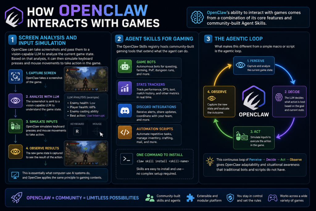 How OpenClaw Interacts With Games.