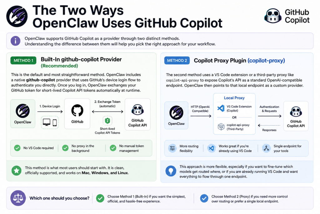 The Two Ways OpenClaw Uses GitHub Copilot.