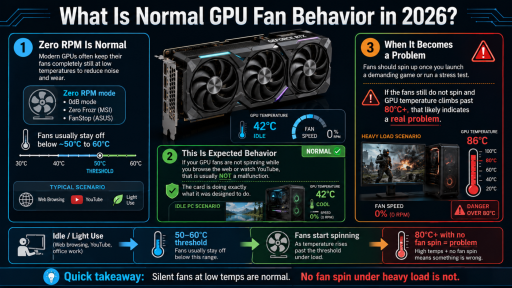 What Is Normal GPU Fan Behavior in 2026.