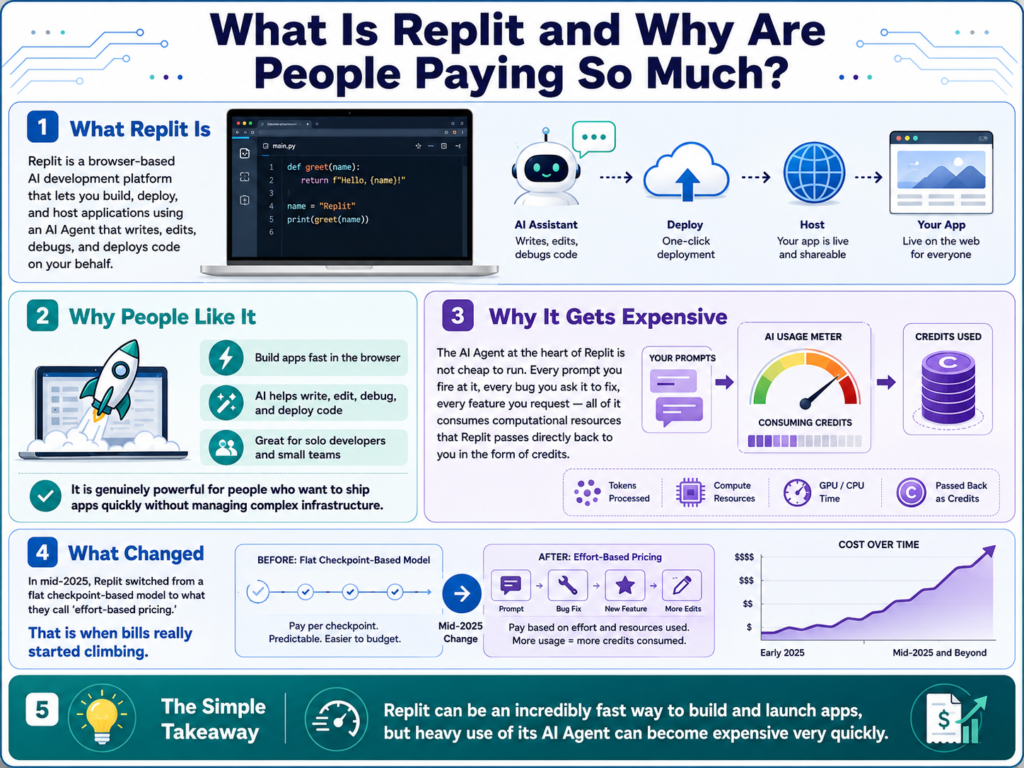 What Is Replit and Why Are People Paying So Much.