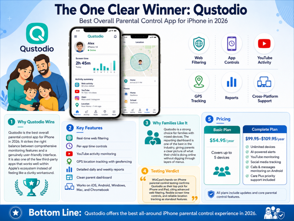 The One Clear Winner: Qustodio.