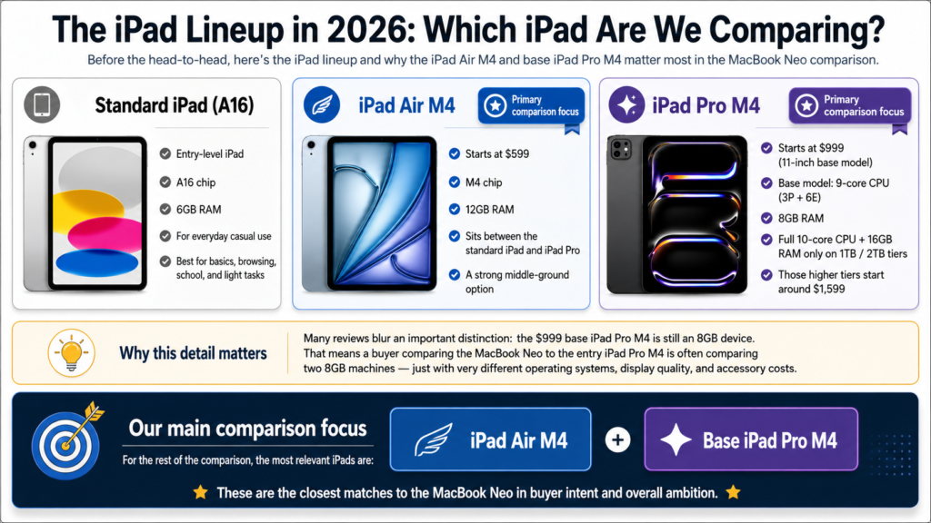 The iPad Lineup in 2026.